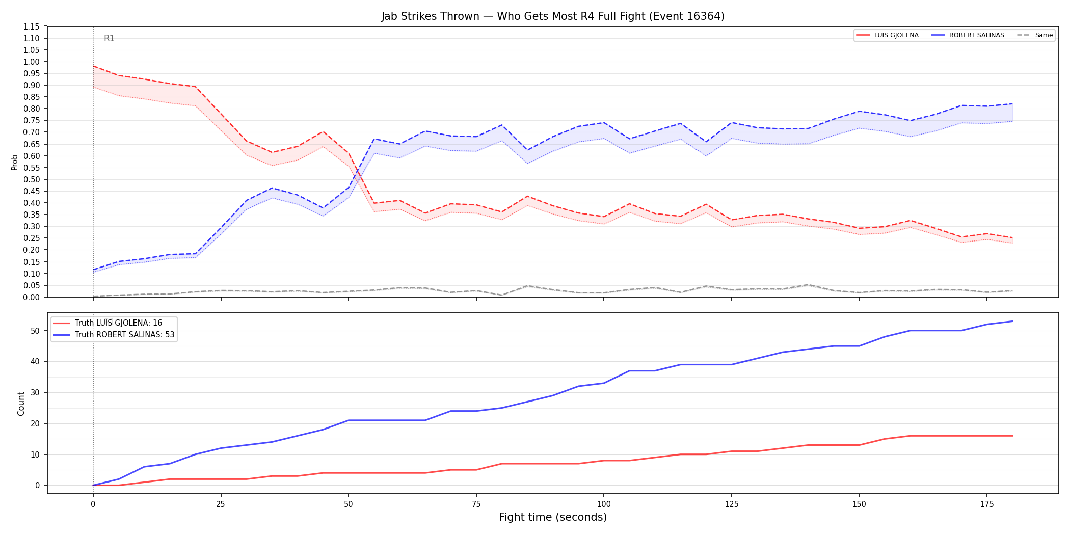 Round: Jab Strikes Thrown — round 4 — fight view — Prod