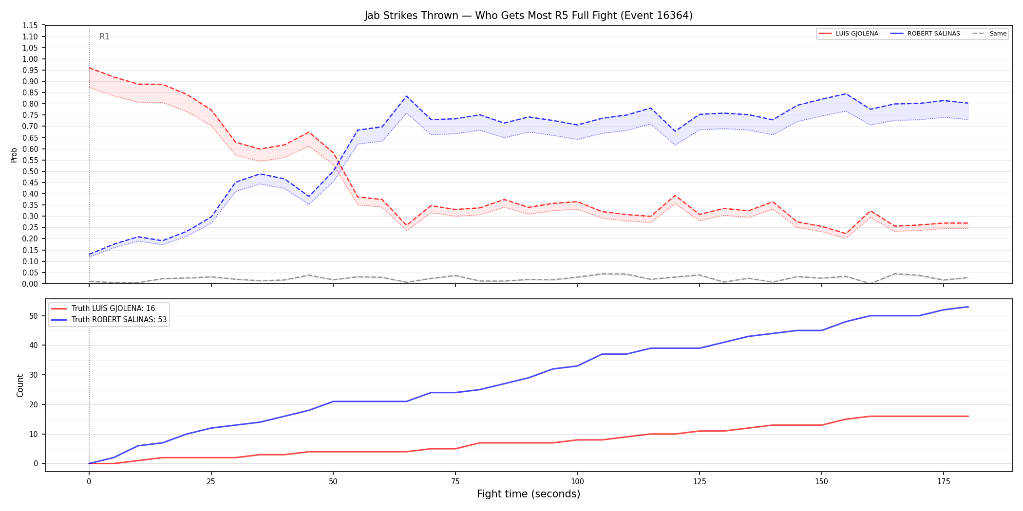 Round: Jab Strikes Thrown — round 5 — fight view — Prod