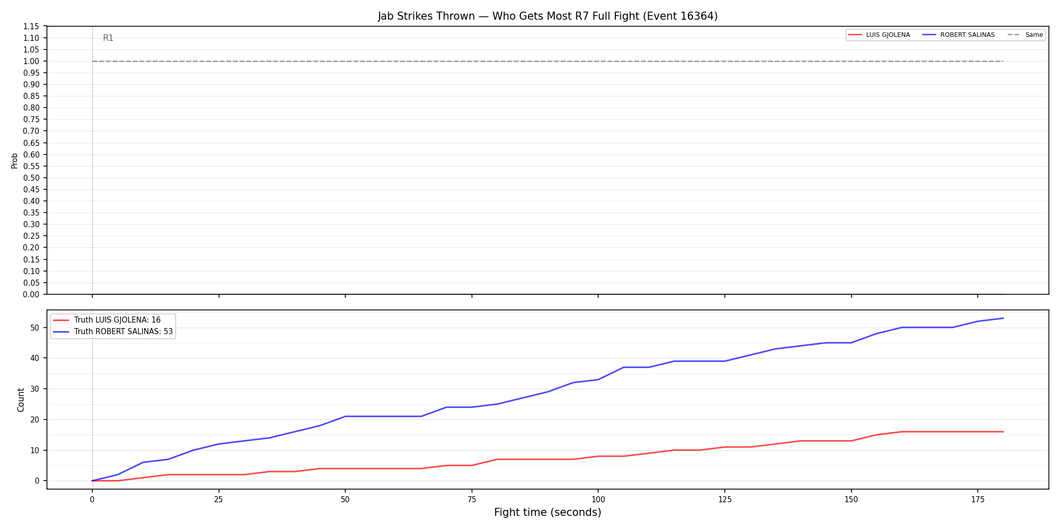 Round: Jab Strikes Thrown — round 7 — fight view — Prod