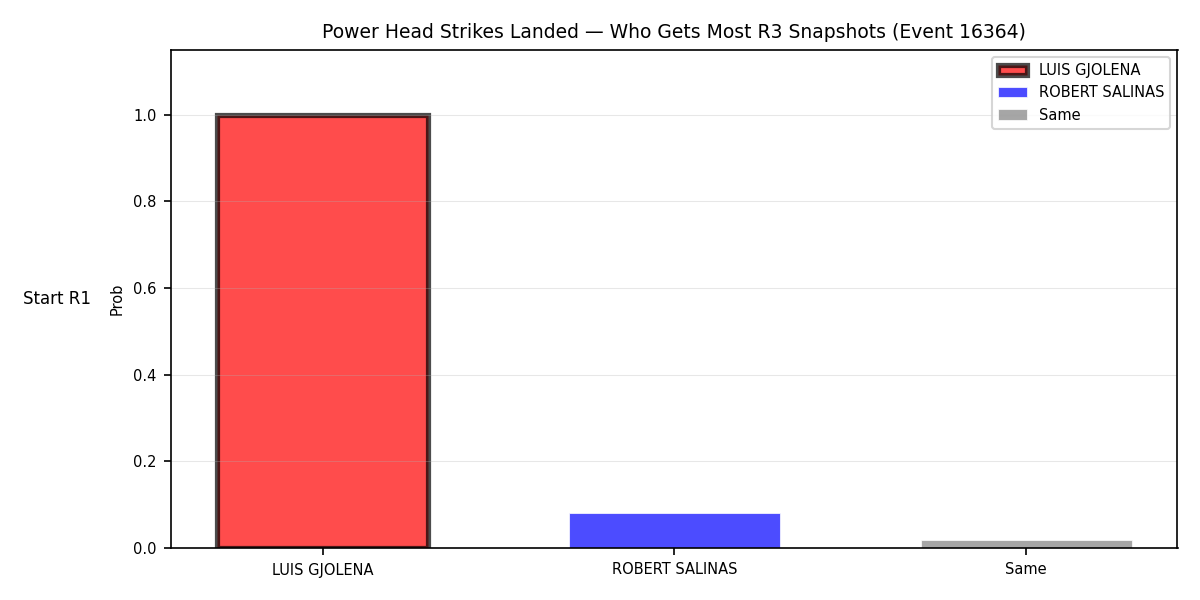 Round: Power Head Strikes Landed — round 3 — snapshots — Prod