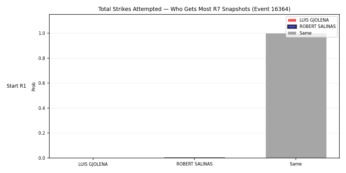 Round: Total Strikes Attempted — round 7 — snapshots — Prod