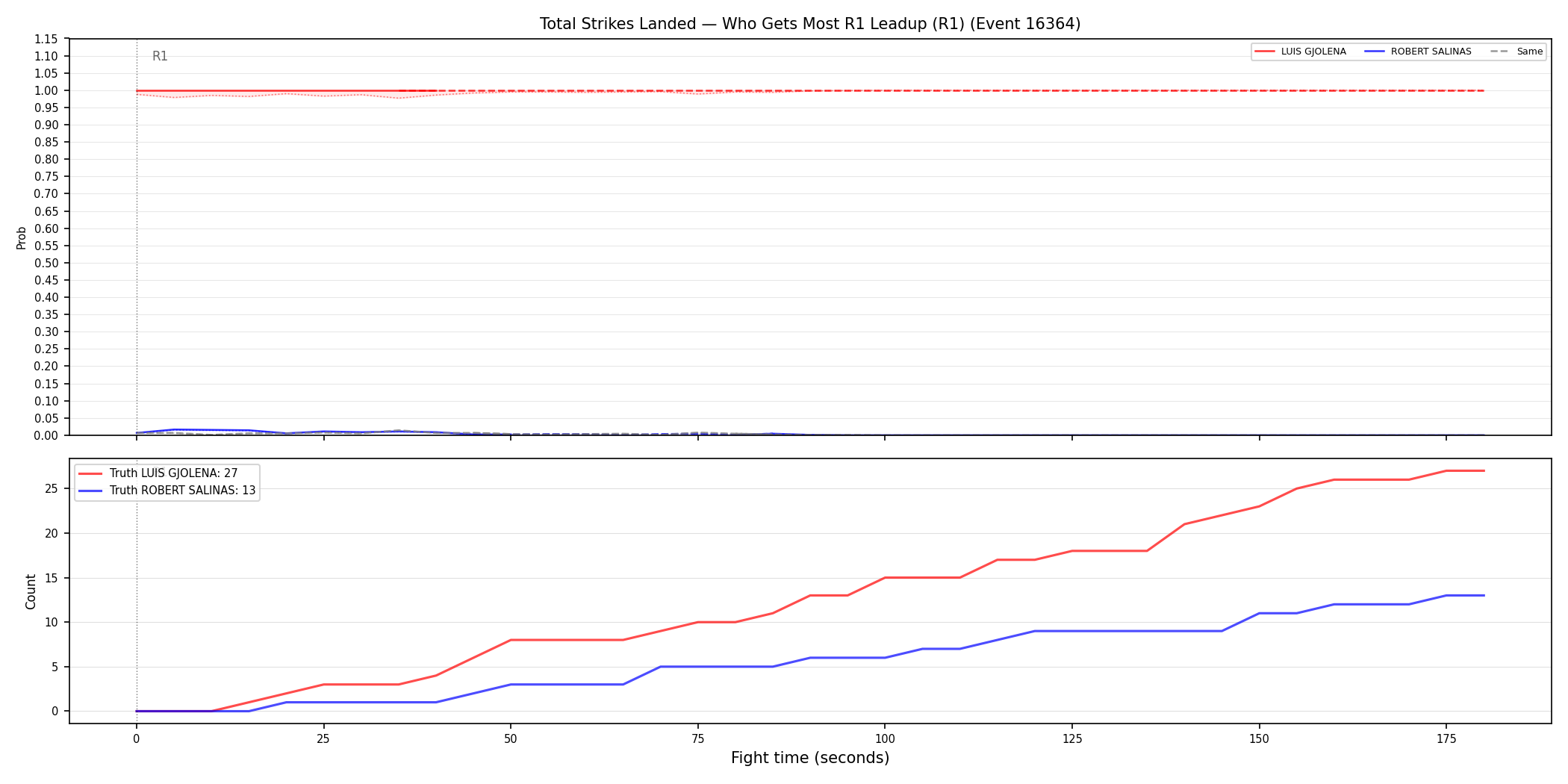 Round: Total Strikes Landed — round 1 — leadup — Prod