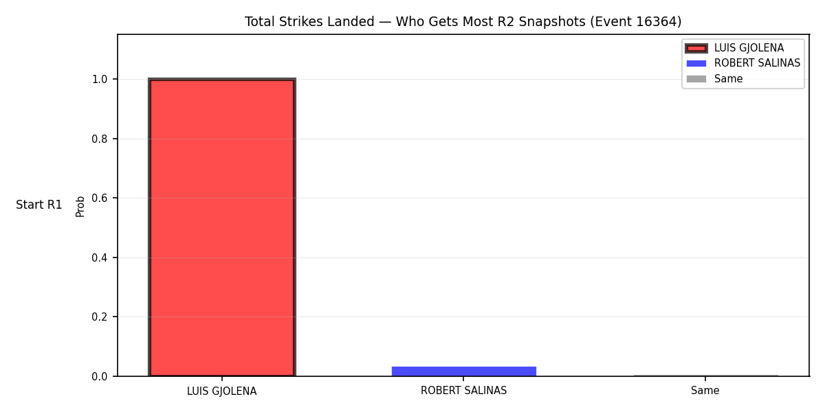 Round: Total Strikes Landed — round 2 — snapshots — Prod