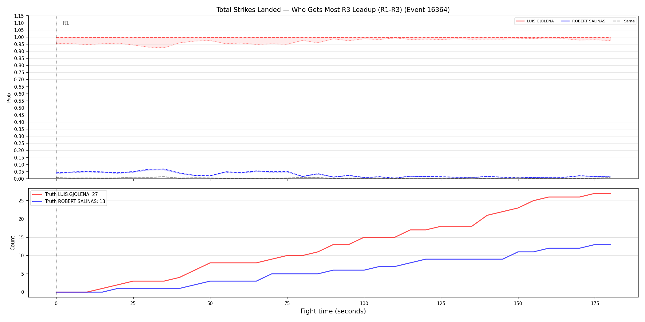Round: Total Strikes Landed — round 3 — leadup — Prod