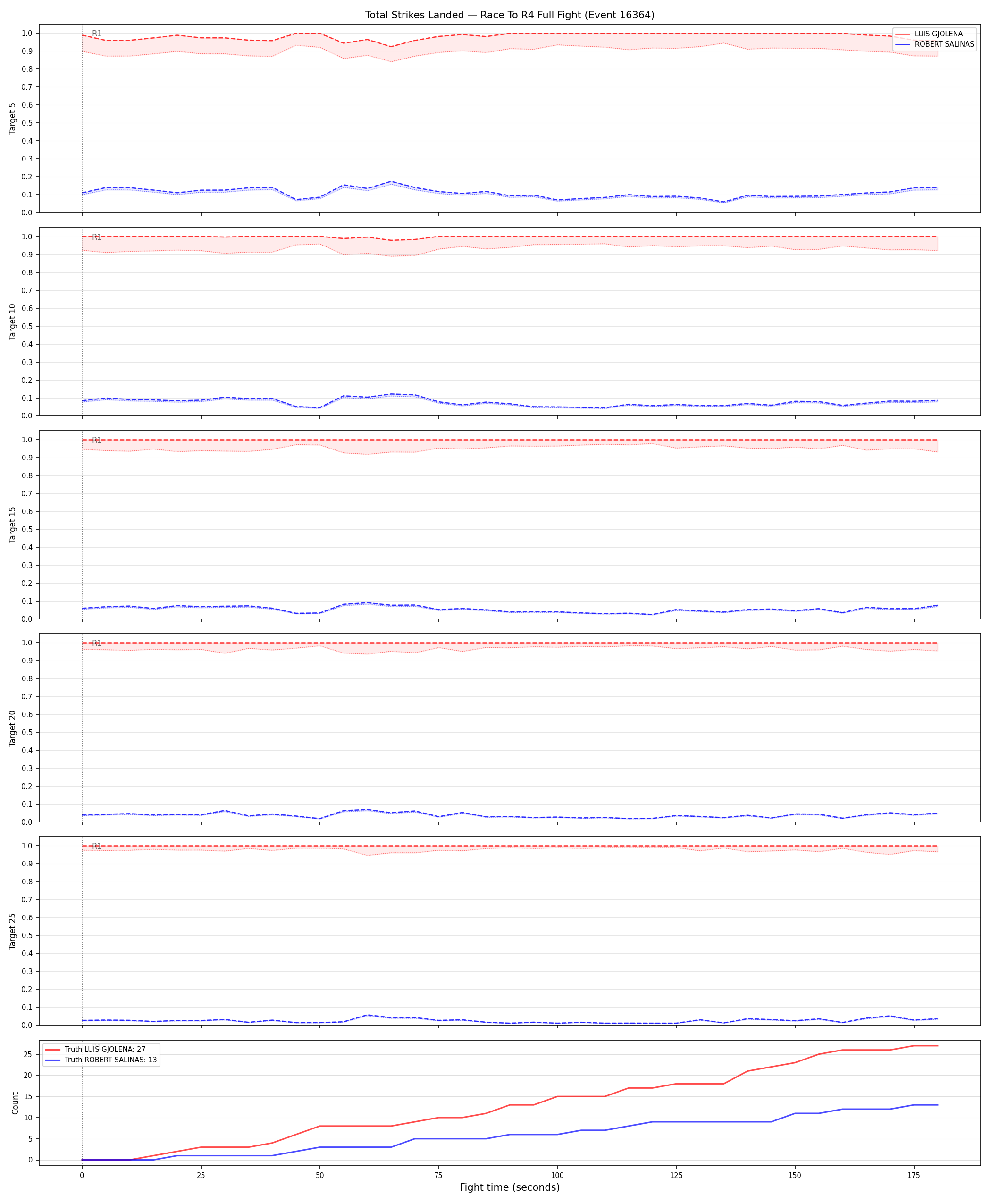 Round: Total Strikes Landed — round 4 — fight view — Prod