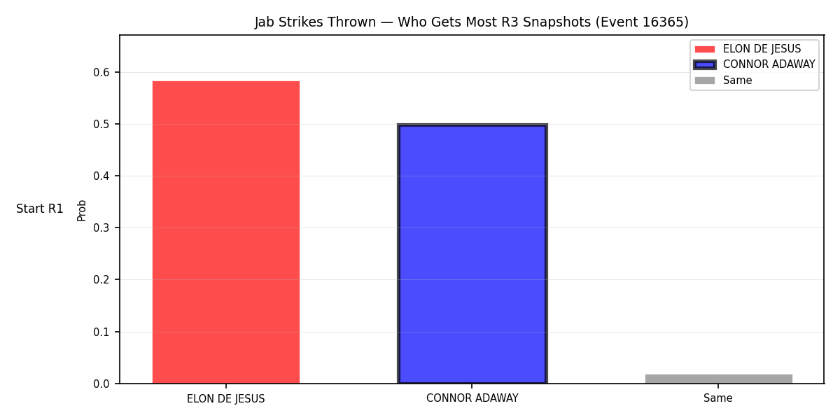 Round: Jab Strikes Thrown — round 3 — snapshots — Prod