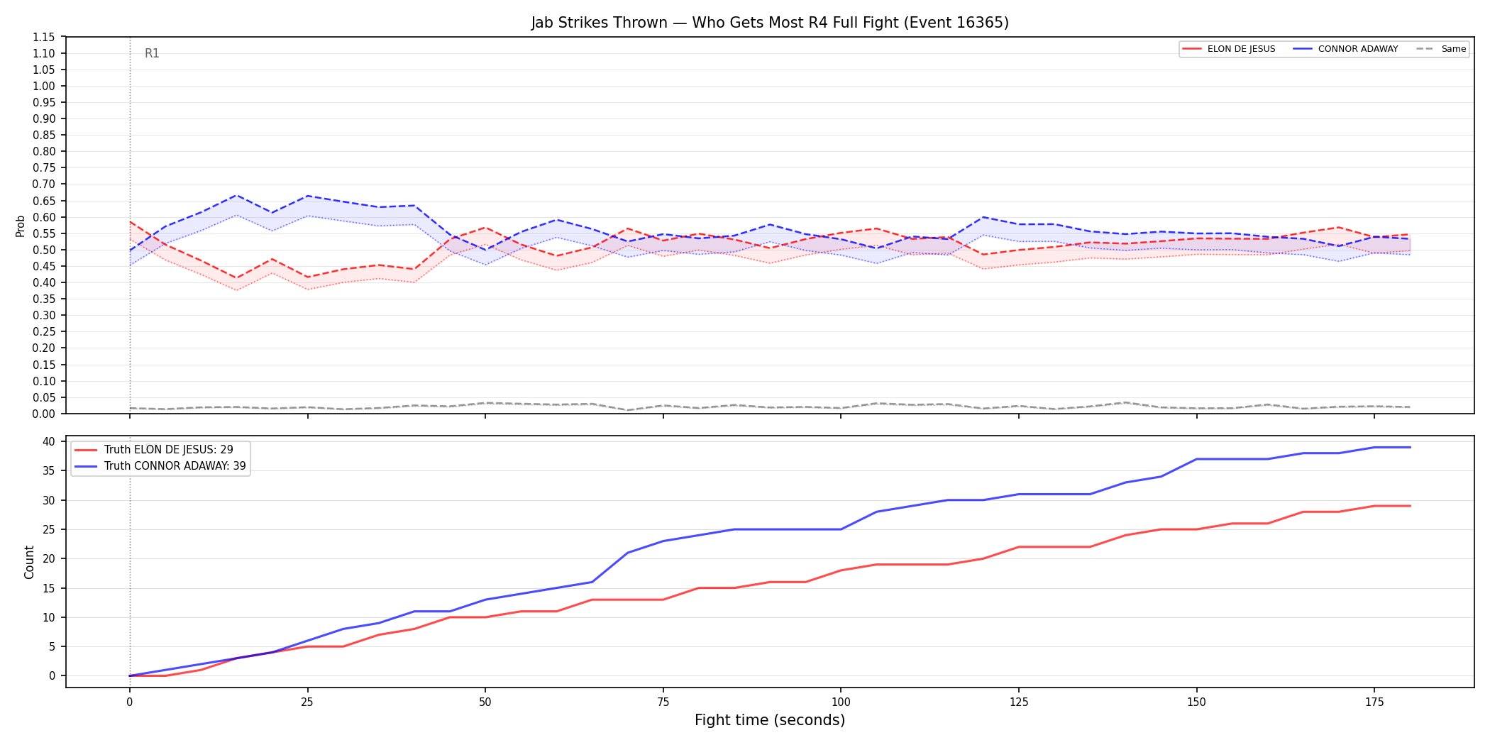 Round: Jab Strikes Thrown — round 4 — fight view — Prod