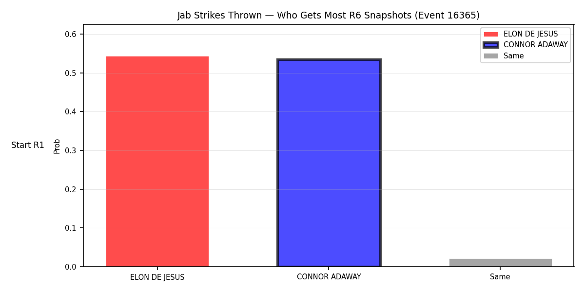 Round: Jab Strikes Thrown — round 6 — snapshots — Prod