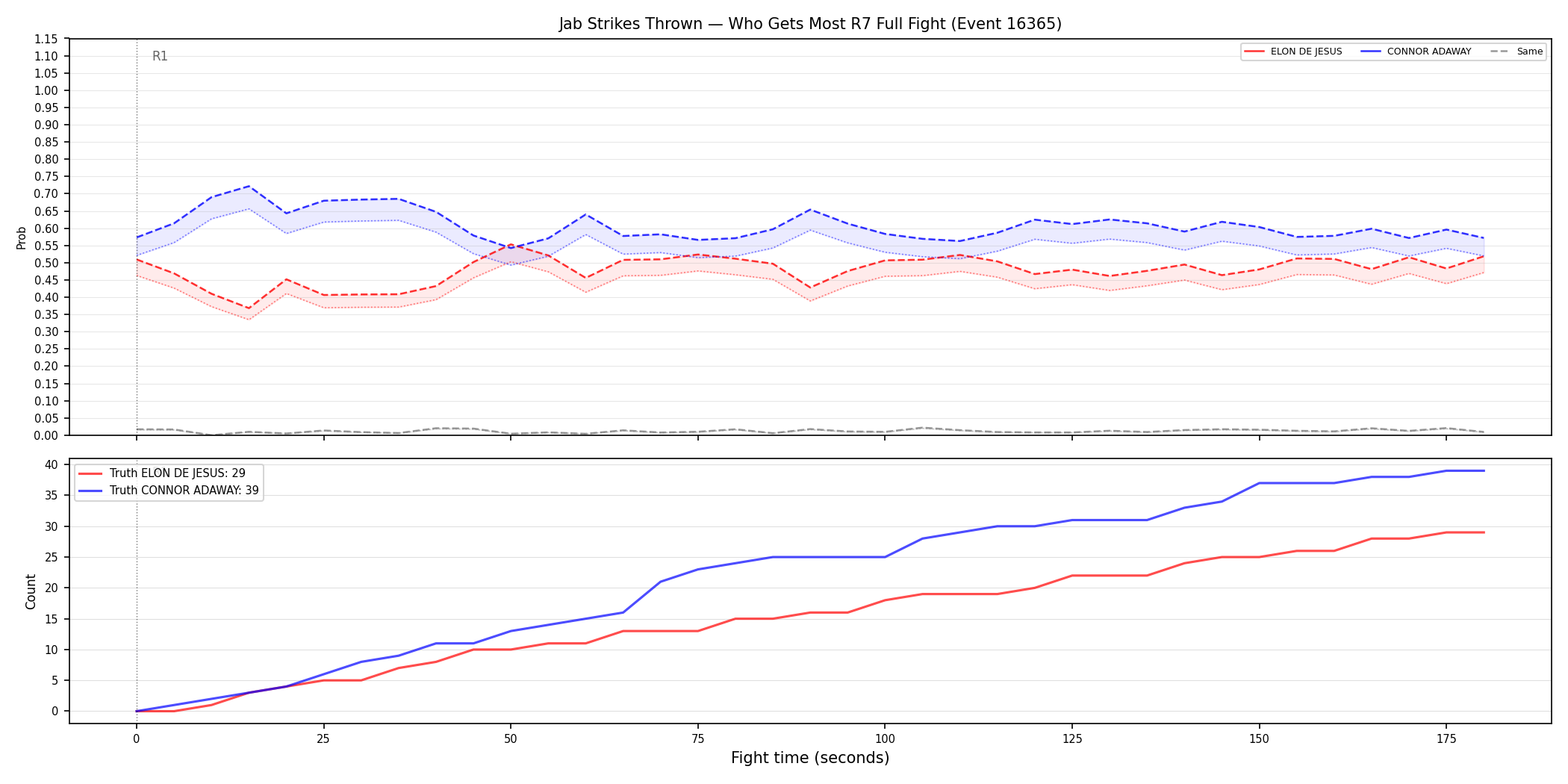 Round: Jab Strikes Thrown — round 7 — fight view — Prod