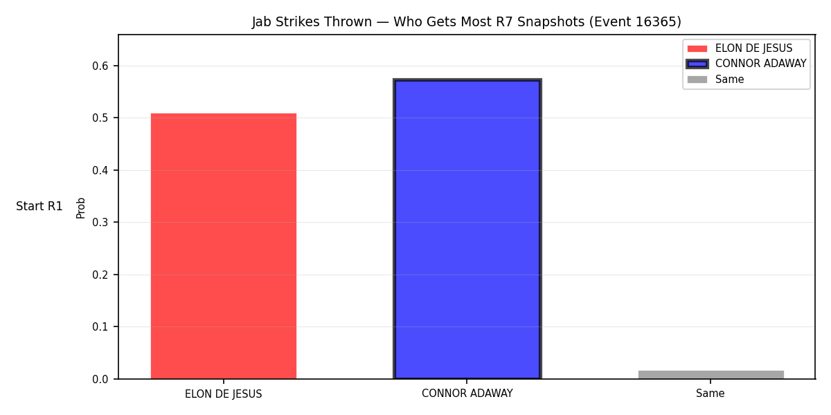 Round: Jab Strikes Thrown — round 7 — snapshots — Prod