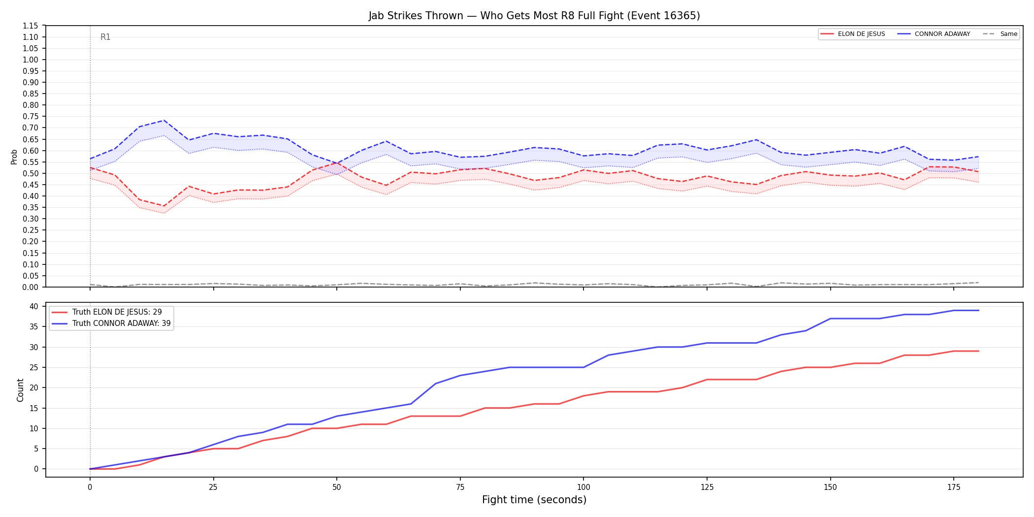 Round: Jab Strikes Thrown — round 8 — fight view — Prod