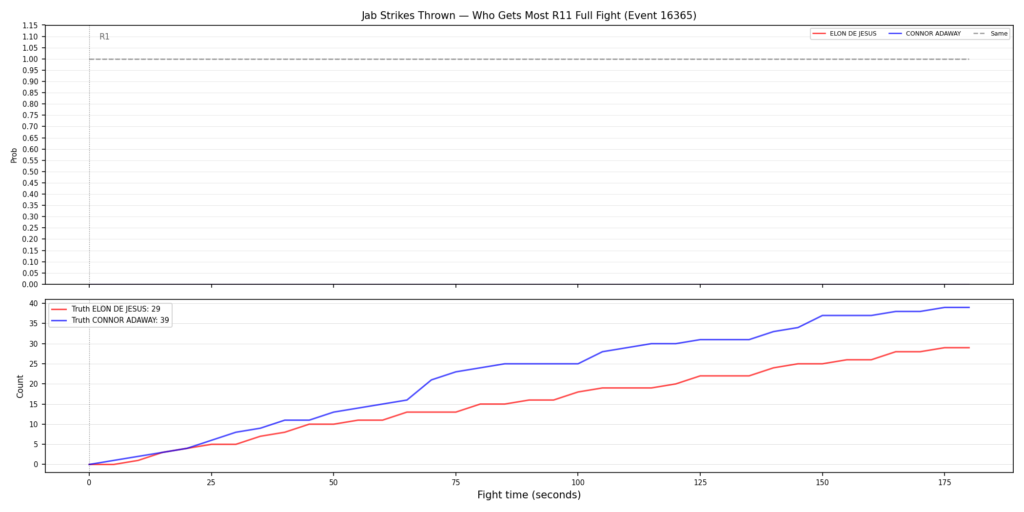 Round: Jab Strikes Thrown — round 11 — fight view — Prod