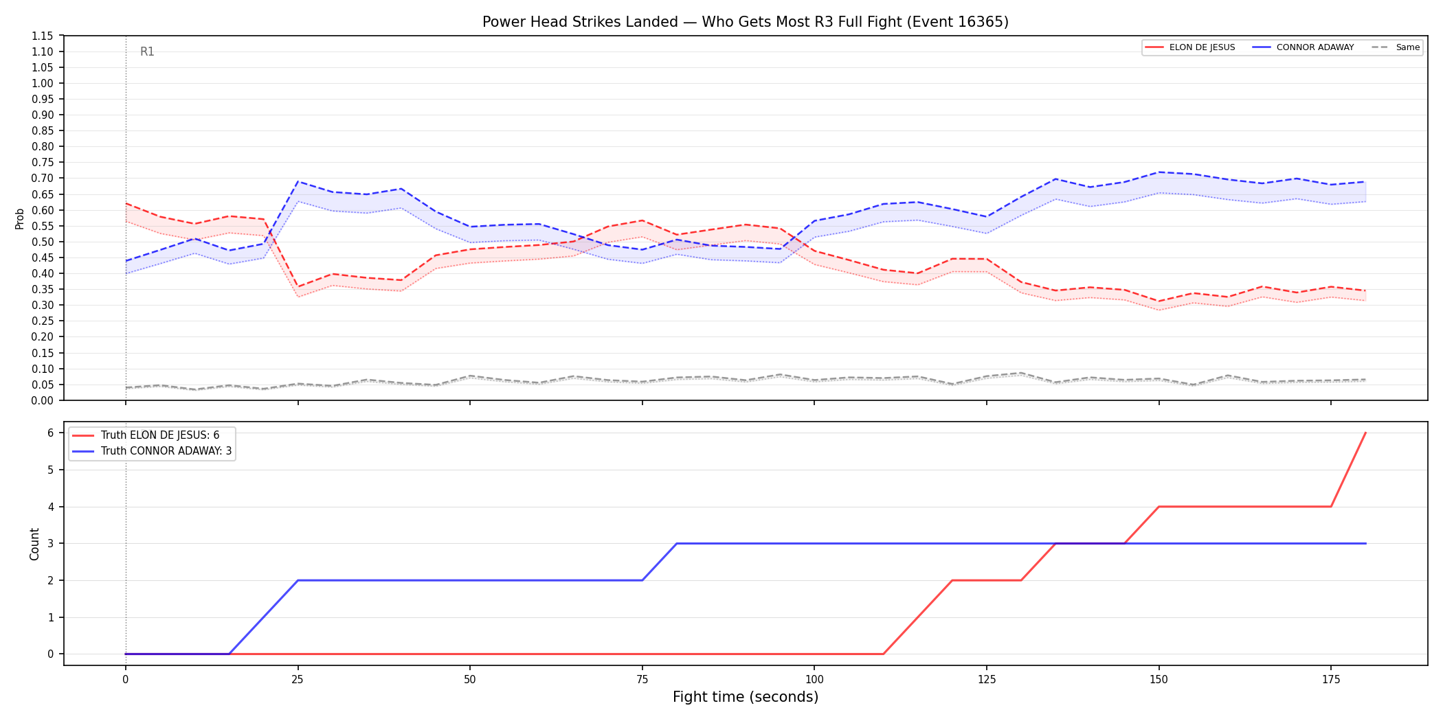 Round: Power Head Strikes Landed — round 3 — fight view — Prod