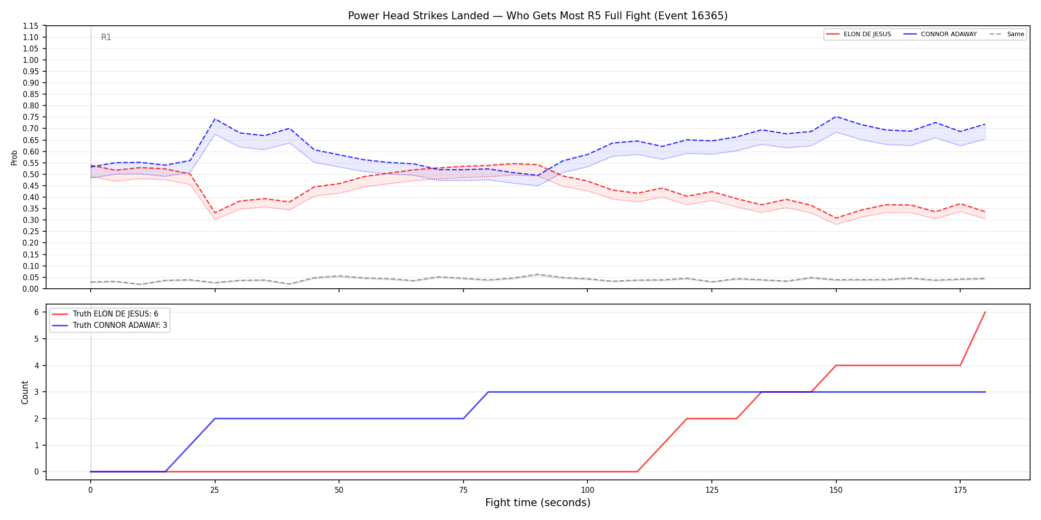 Round: Power Head Strikes Landed — round 5 — fight view — Prod