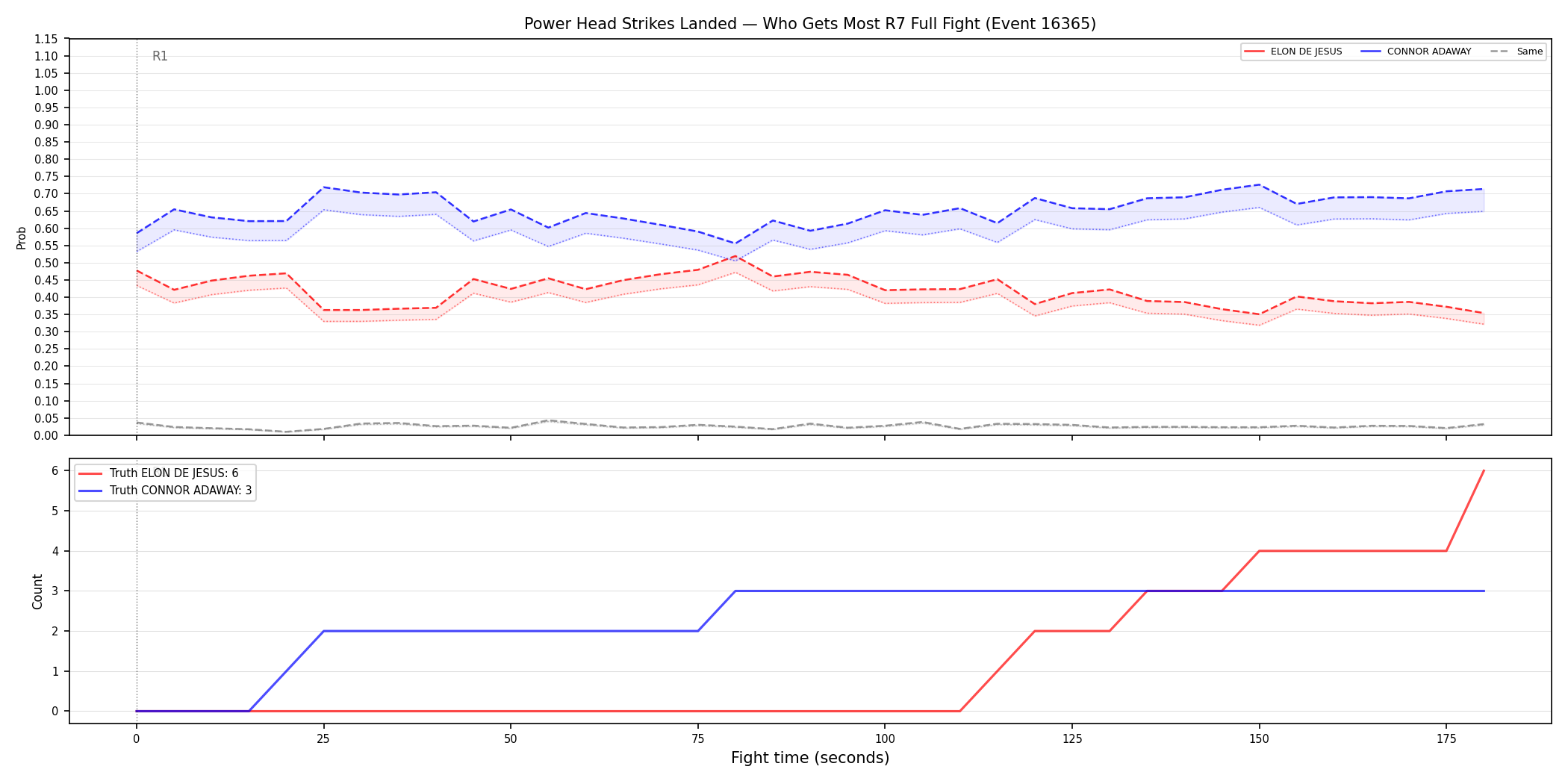 Round: Power Head Strikes Landed — round 7 — fight view — Prod