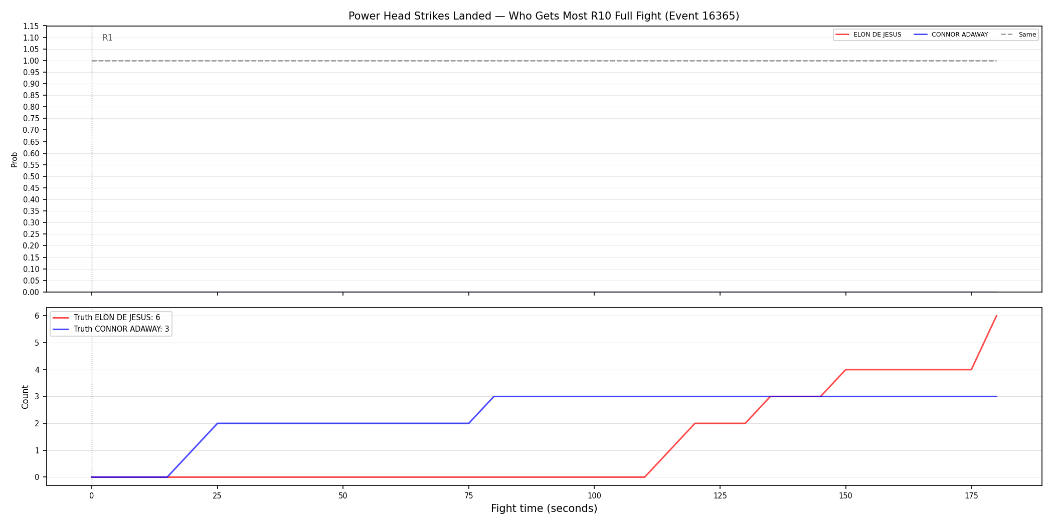 Round: Power Head Strikes Landed — round 10 — fight view — Prod