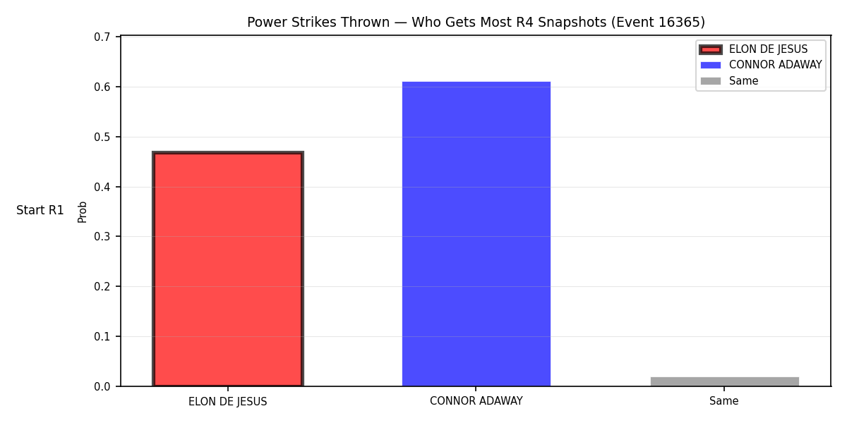 Round: Power Strikes Thrown — round 4 — snapshots — Prod