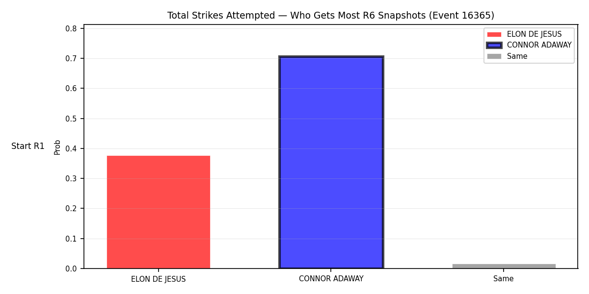 Round: Total Strikes Attempted — round 6 — snapshots — Prod