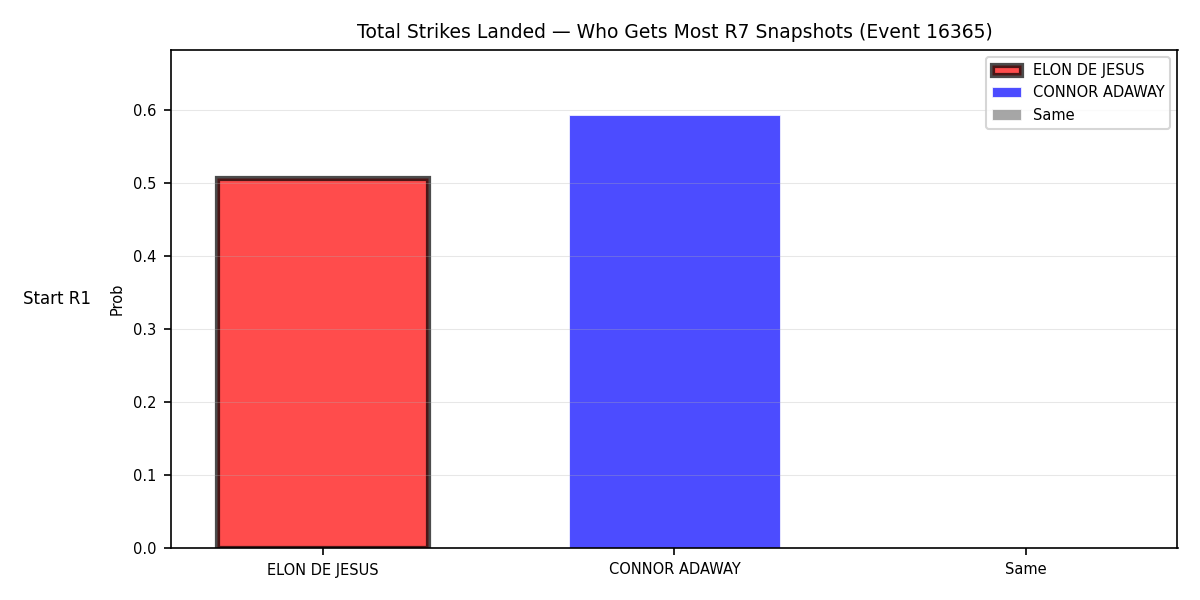 Round: Total Strikes Landed — round 7 — snapshots — Prod