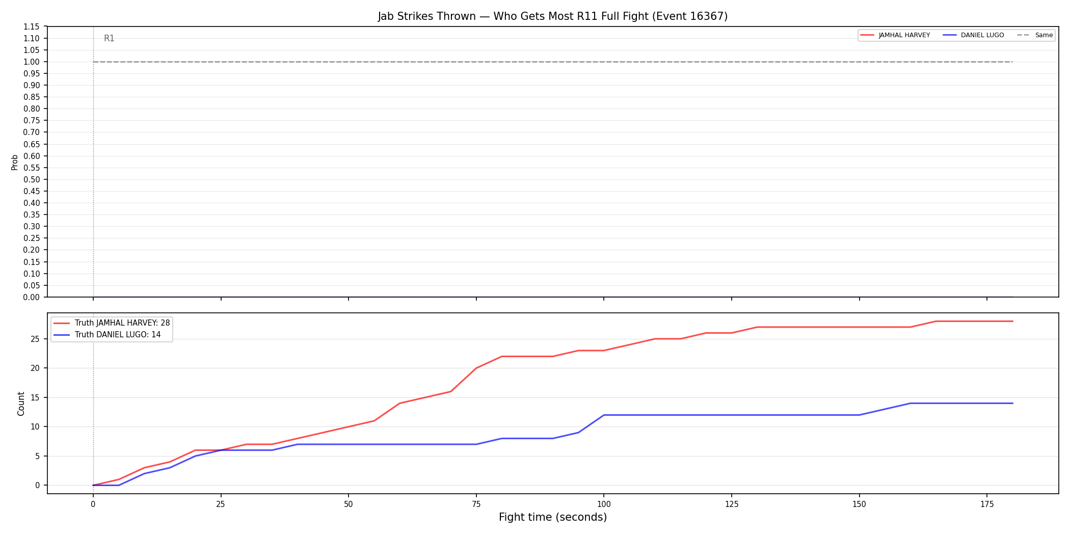 Round: Jab Strikes Thrown — round 11 — fight view — Prod