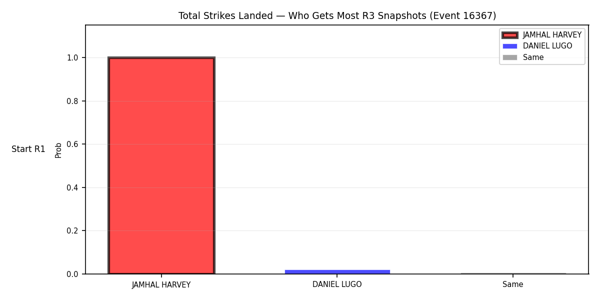 Round: Total Strikes Landed — round 3 — snapshots — Prod
