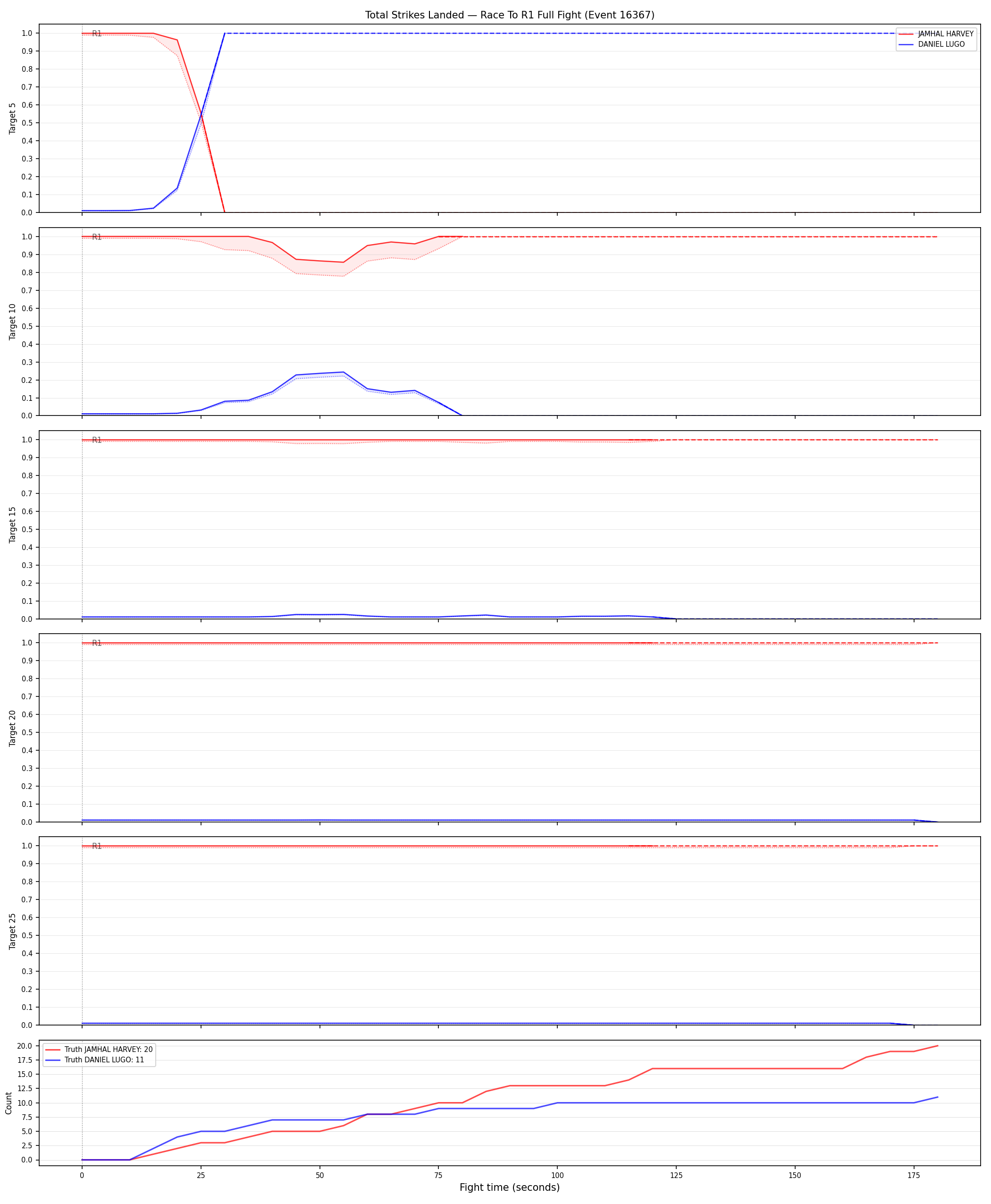 Round: Total Strikes Landed — round 1 — fight view — Prod