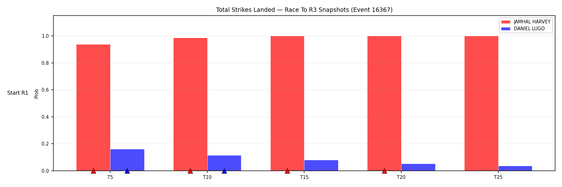 Round: Total Strikes Landed — round 3 — snapshots — Prod