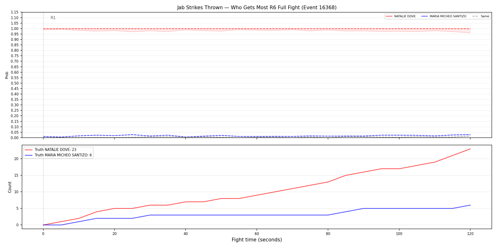 Round: Jab Strikes Thrown — round 6 — fight view — Prod