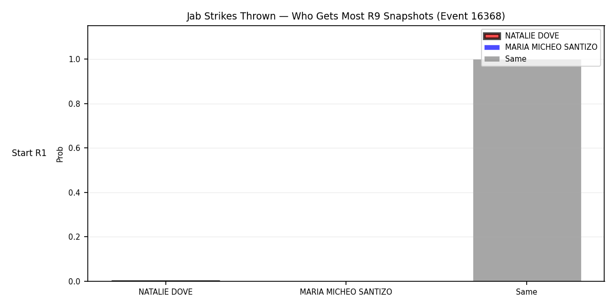 Round: Jab Strikes Thrown — round 9 — snapshots — Prod