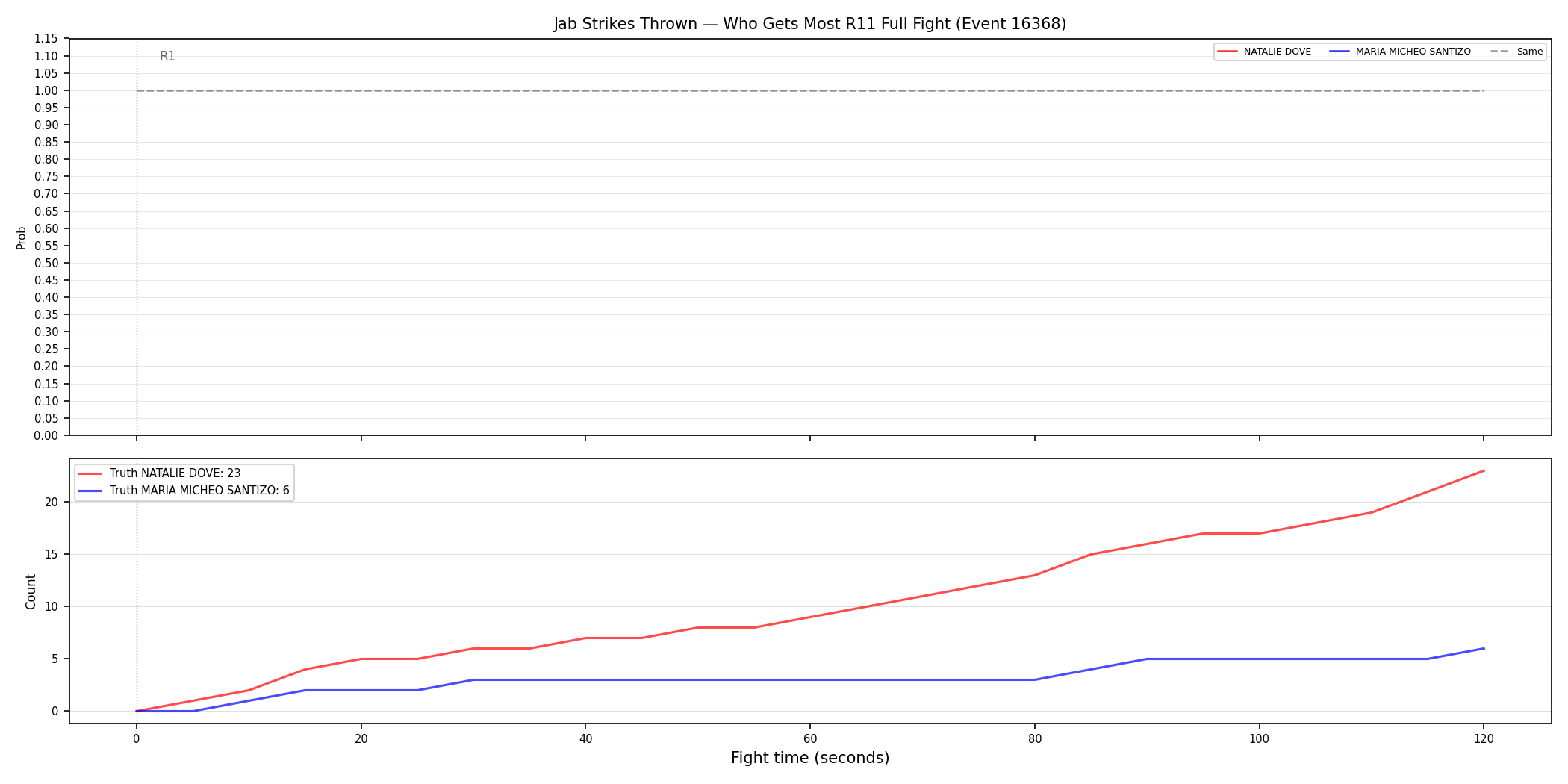Round: Jab Strikes Thrown — round 11 — fight view — Prod