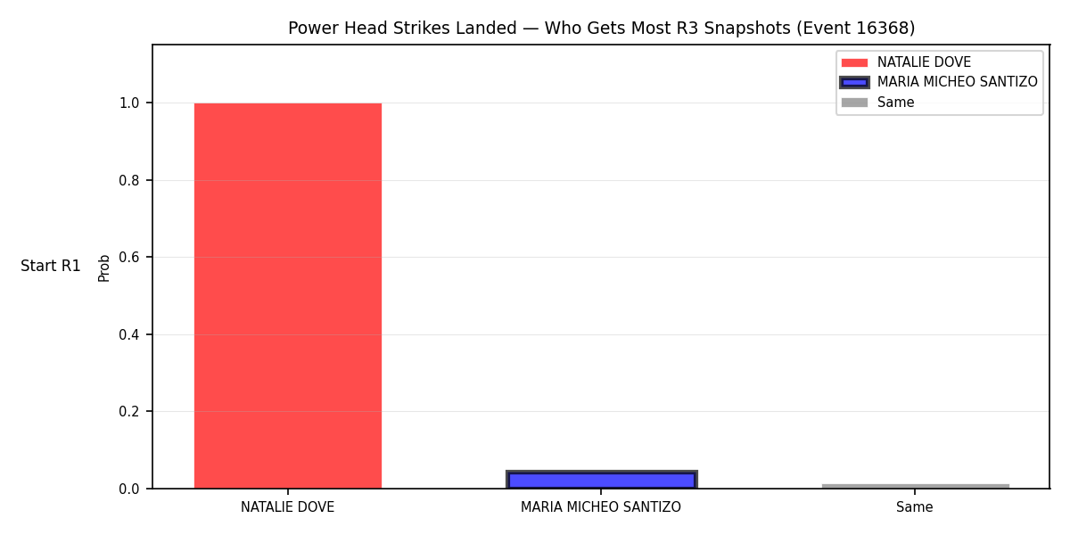 Round: Power Head Strikes Landed — round 3 — snapshots — Prod