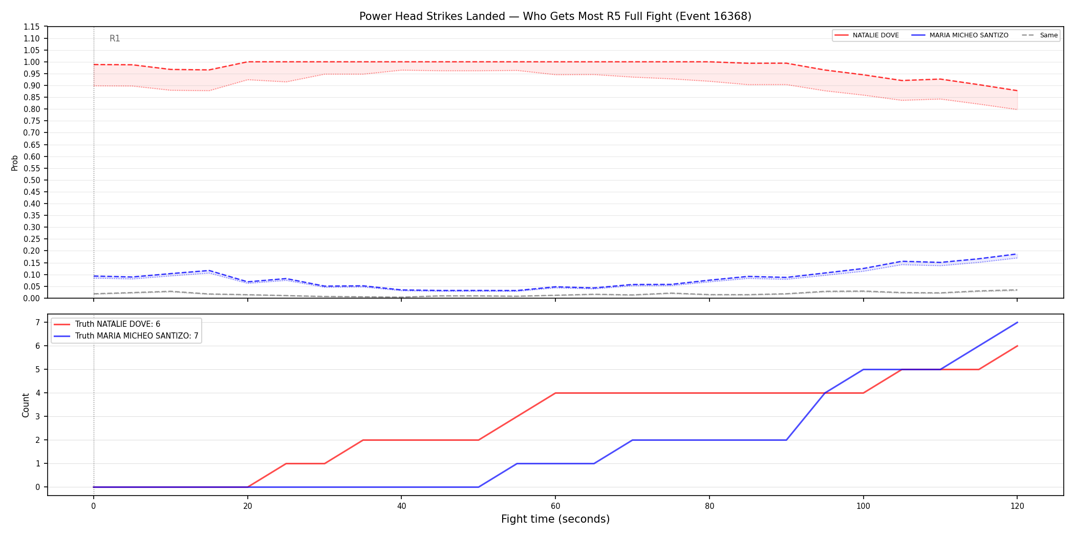 Round: Power Head Strikes Landed — round 5 — fight view — Prod