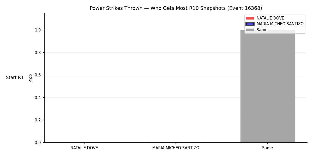 Round: Power Strikes Thrown — round 10 — snapshots — Prod