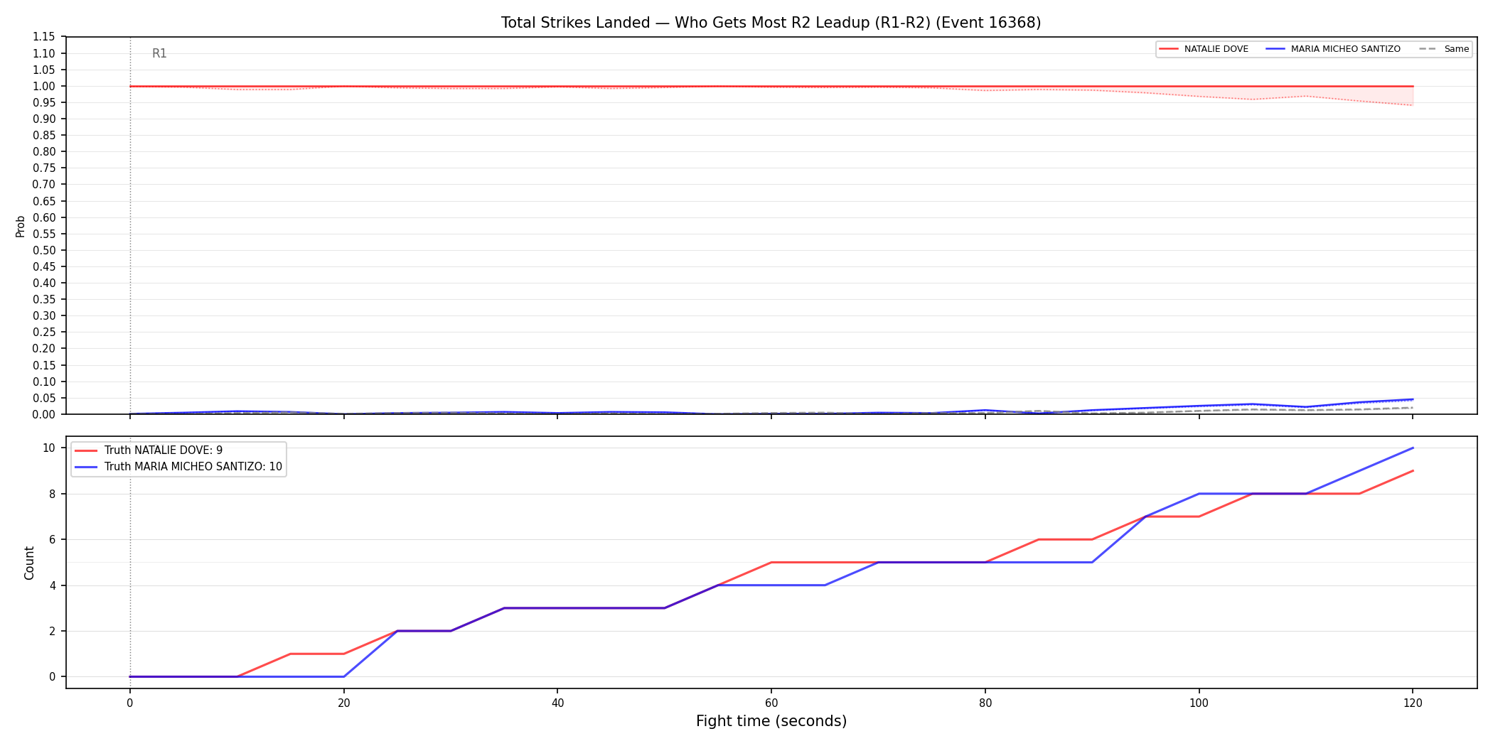 Round: Total Strikes Landed — round 2 — leadup — Prod