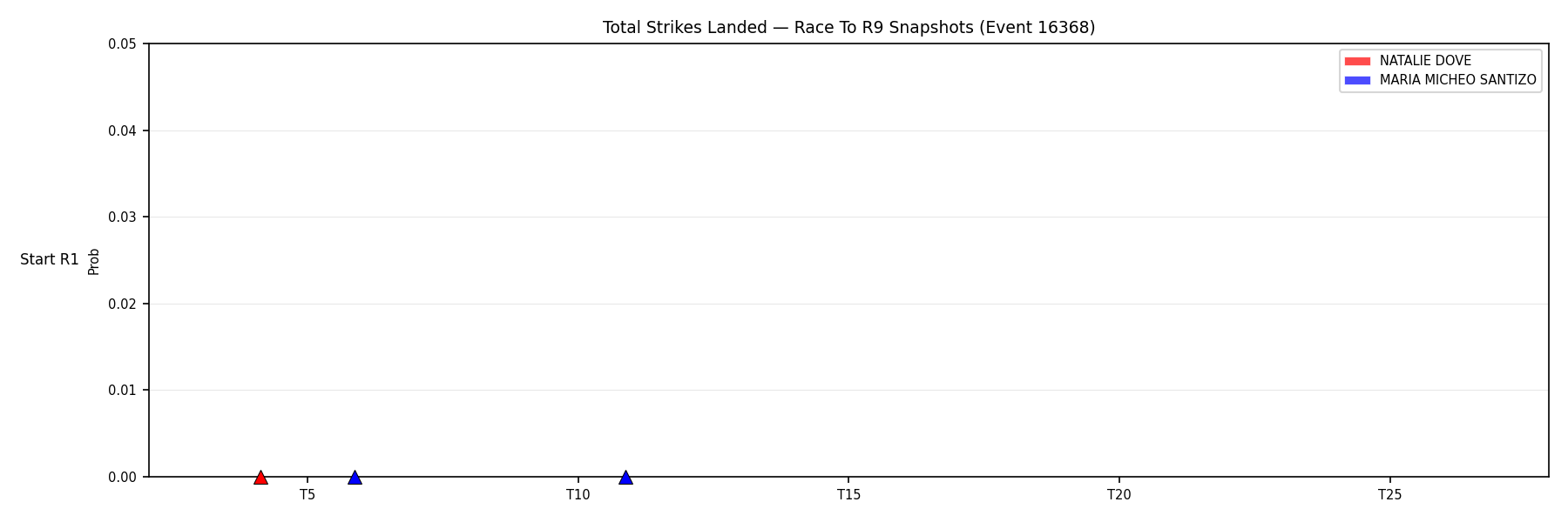 Round: Total Strikes Landed — round 9 — snapshots — Prod