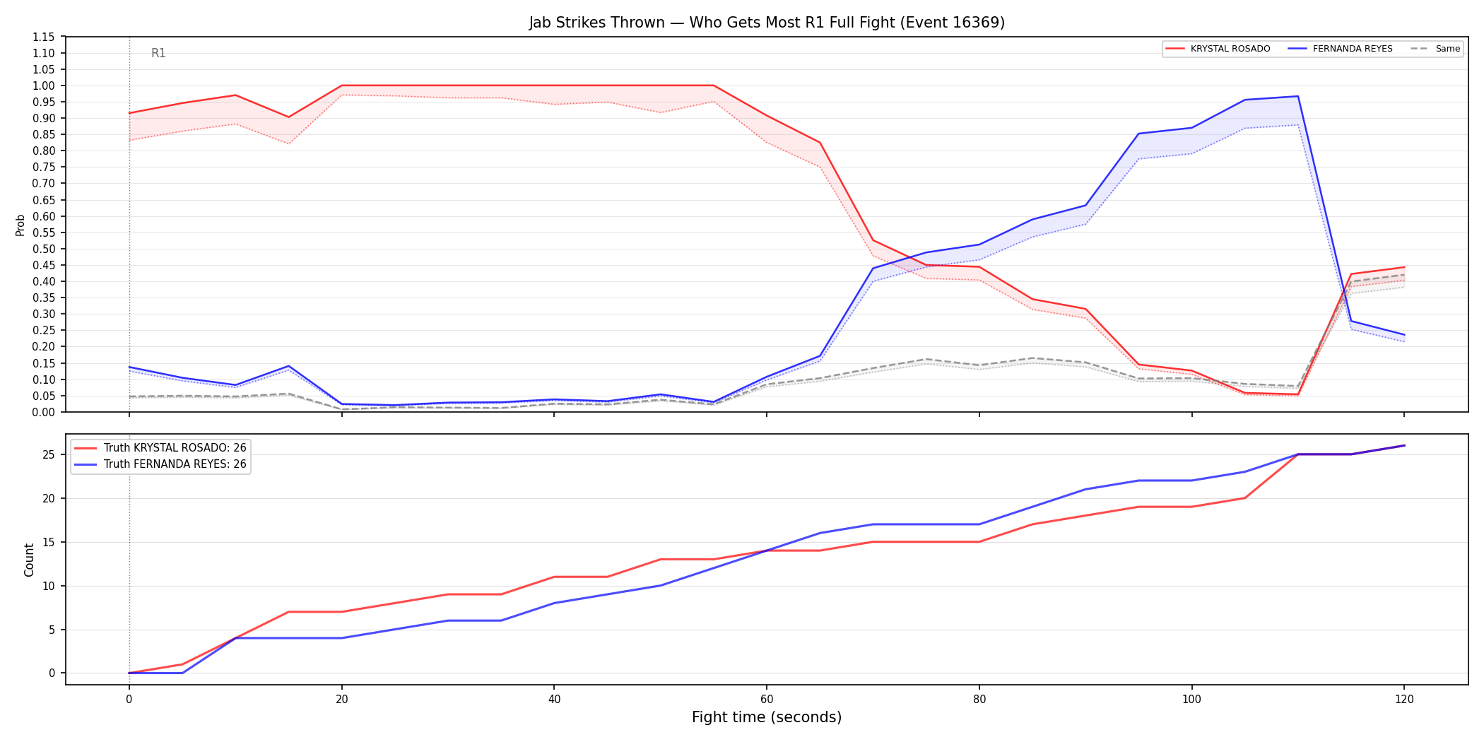 Round: Jab Strikes Thrown — round 1 — fight view — Prod
