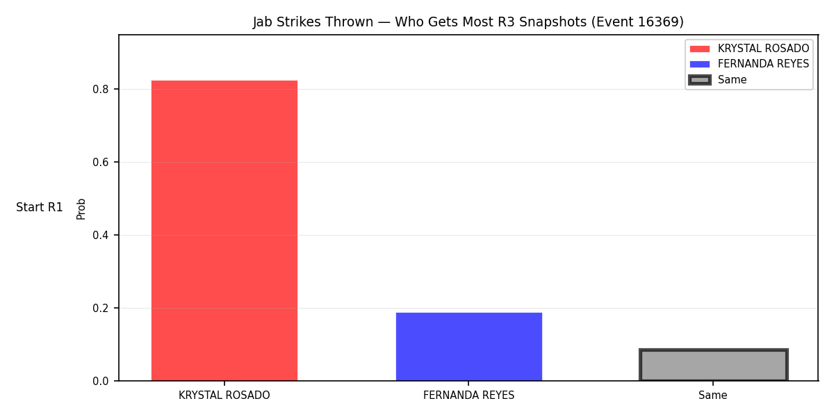 Round: Jab Strikes Thrown — round 3 — snapshots — Prod