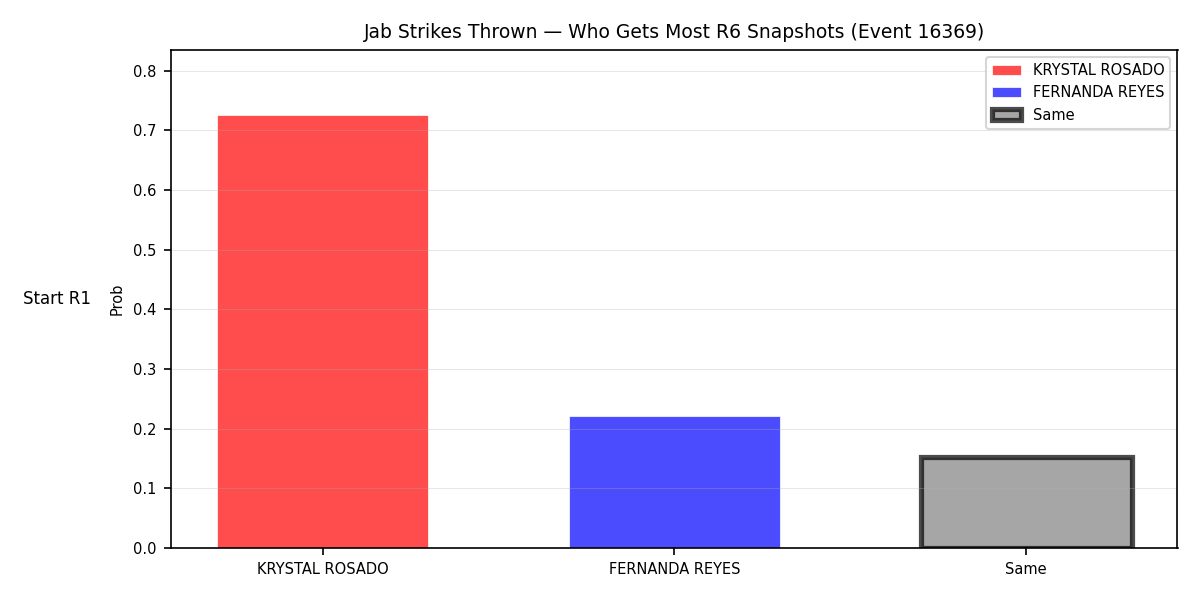 Round: Jab Strikes Thrown — round 6 — snapshots — Prod