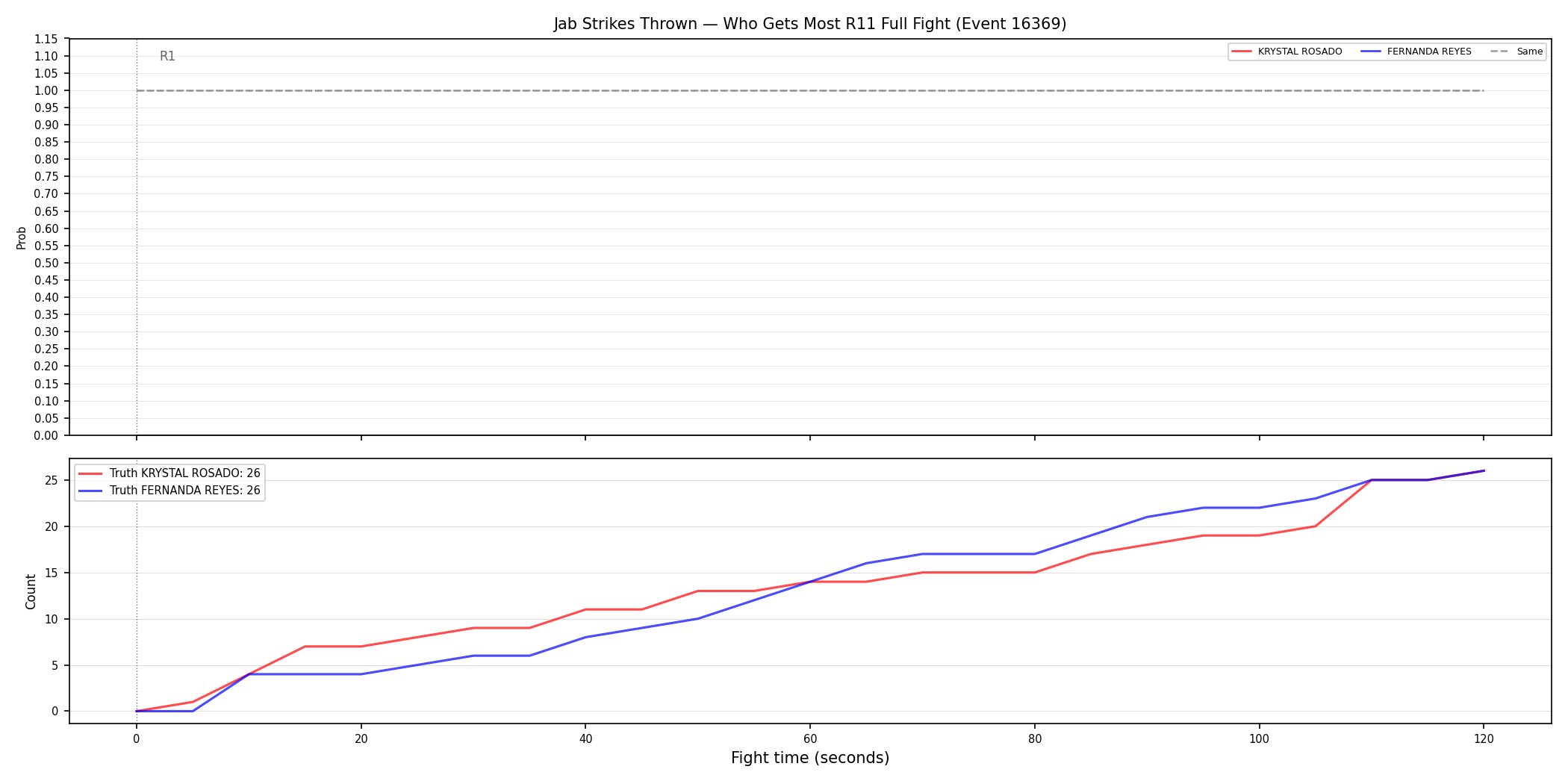 Round: Jab Strikes Thrown — round 11 — fight view — Prod