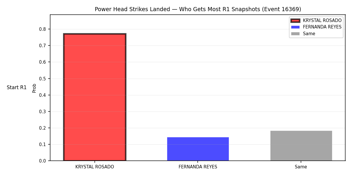 Round: Power Head Strikes Landed — round 1 — snapshots — Prod