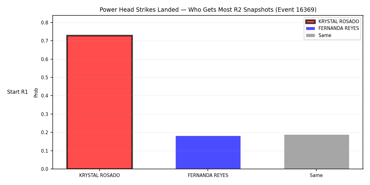Round: Power Head Strikes Landed — round 2 — snapshots — Prod