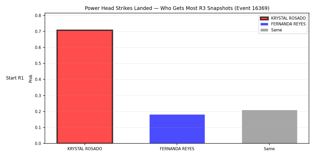 Round: Power Head Strikes Landed — round 3 — snapshots — Prod