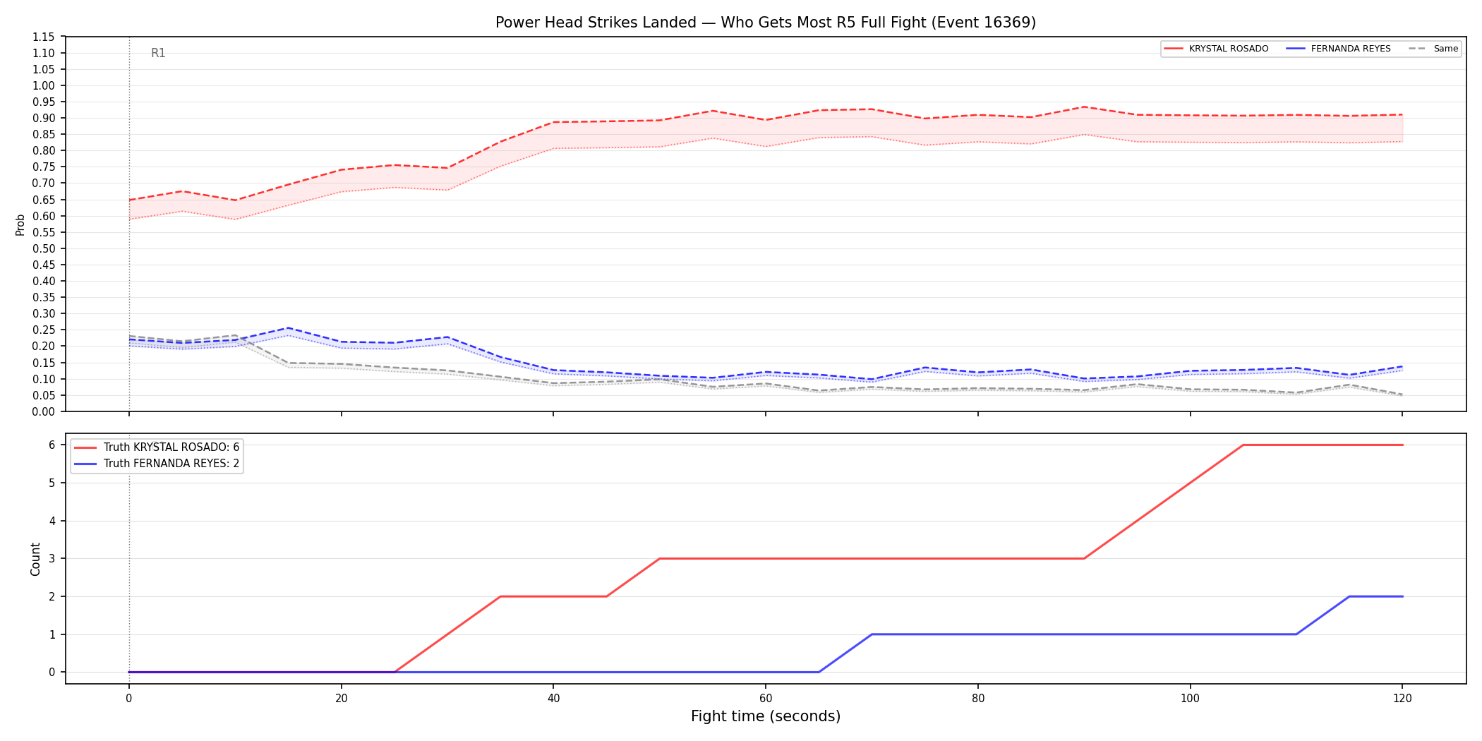Round: Power Head Strikes Landed — round 5 — fight view — Prod