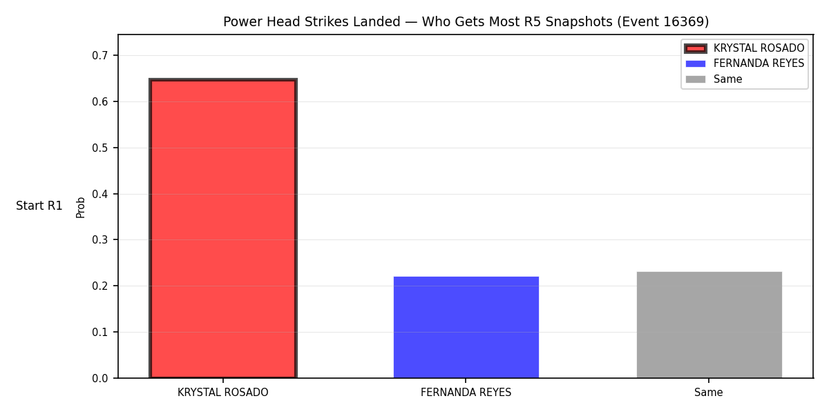 Round: Power Head Strikes Landed — round 5 — snapshots — Prod