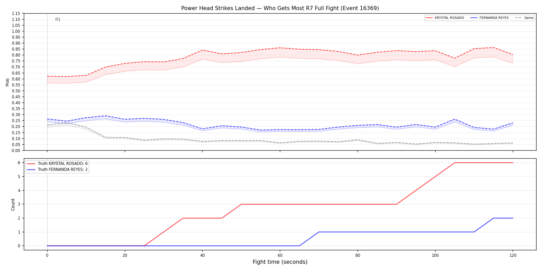 Round: Power Head Strikes Landed — round 7 — fight view — Prod