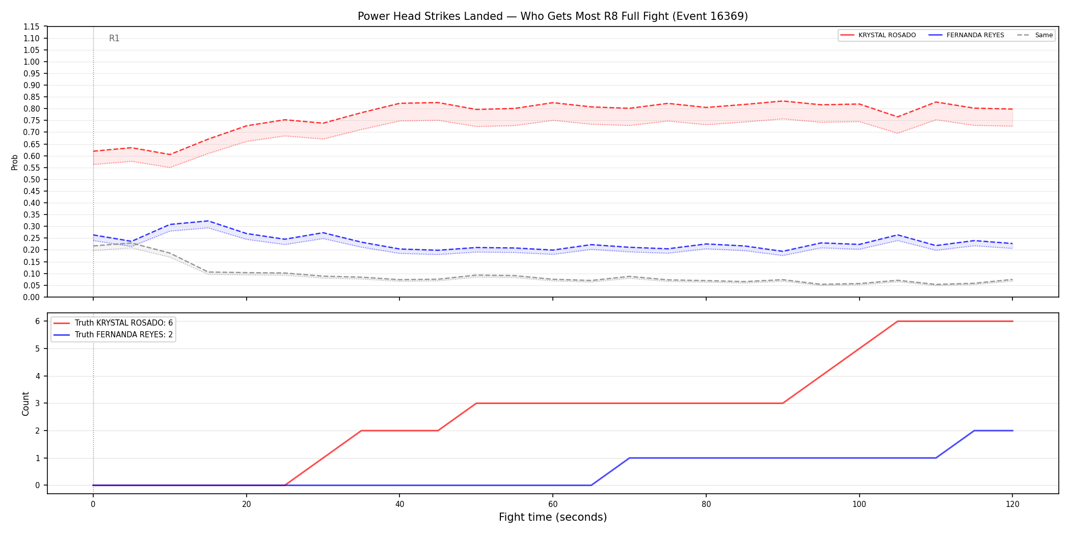 Round: Power Head Strikes Landed — round 8 — fight view — Prod
