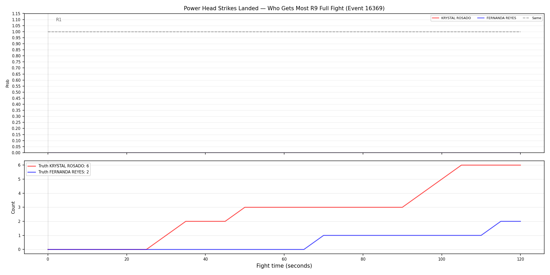 Round: Power Head Strikes Landed — round 9 — fight view — Prod