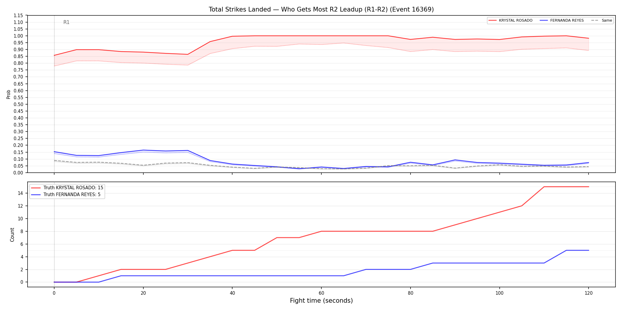 Round: Total Strikes Landed — round 2 — leadup — Prod