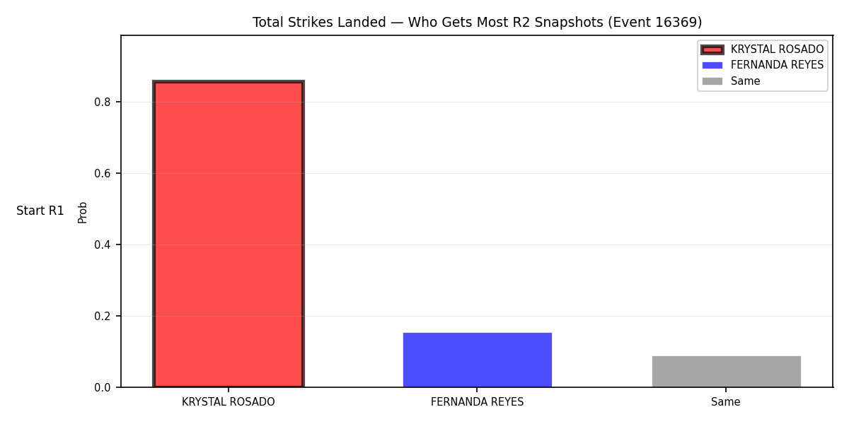 Round: Total Strikes Landed — round 2 — snapshots — Prod