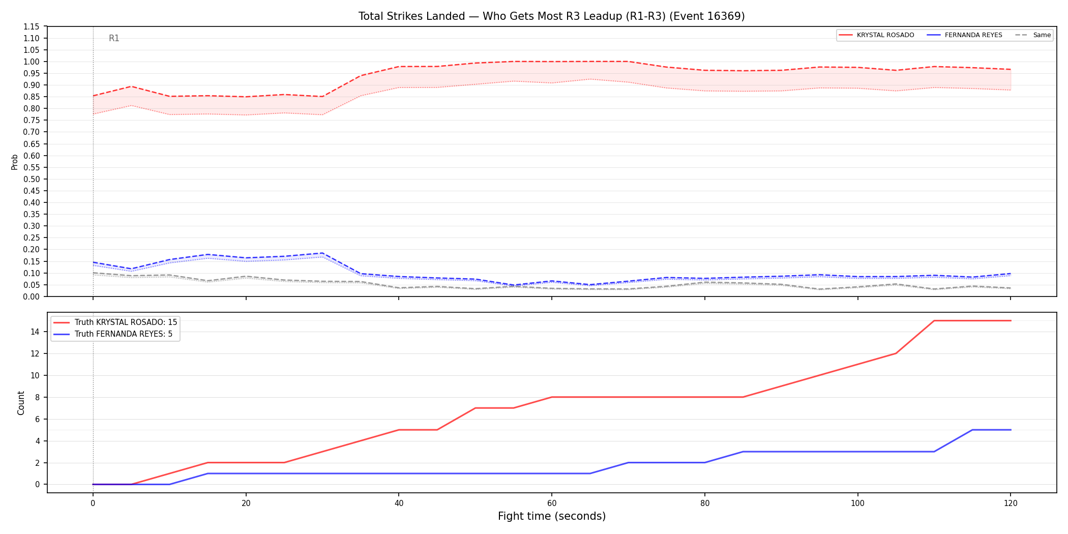 Round: Total Strikes Landed — round 3 — leadup — Prod